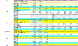 首都医科大学录取分数线2023