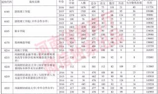 2006年河南各高校录取分数线